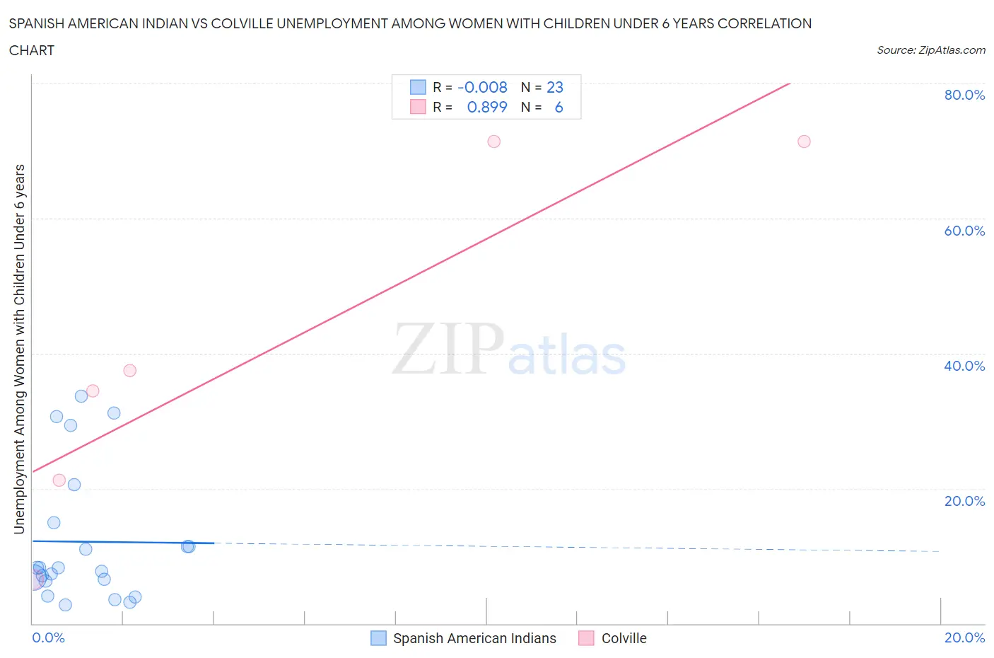 Spanish American Indian vs Colville Unemployment Among Women with Children Under 6 years