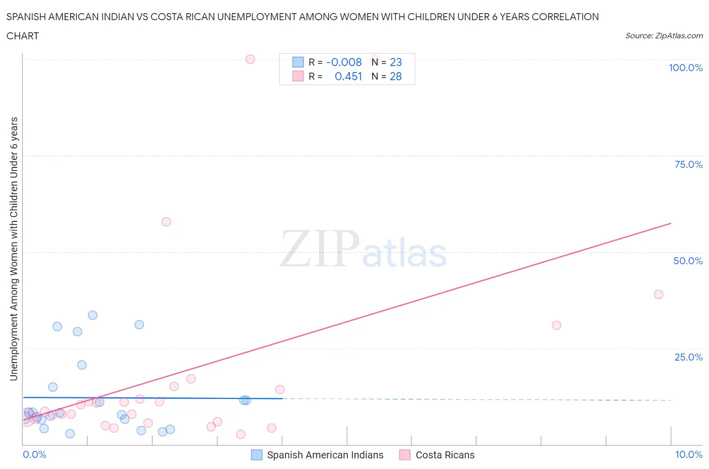 Spanish American Indian vs Costa Rican Unemployment Among Women with Children Under 6 years