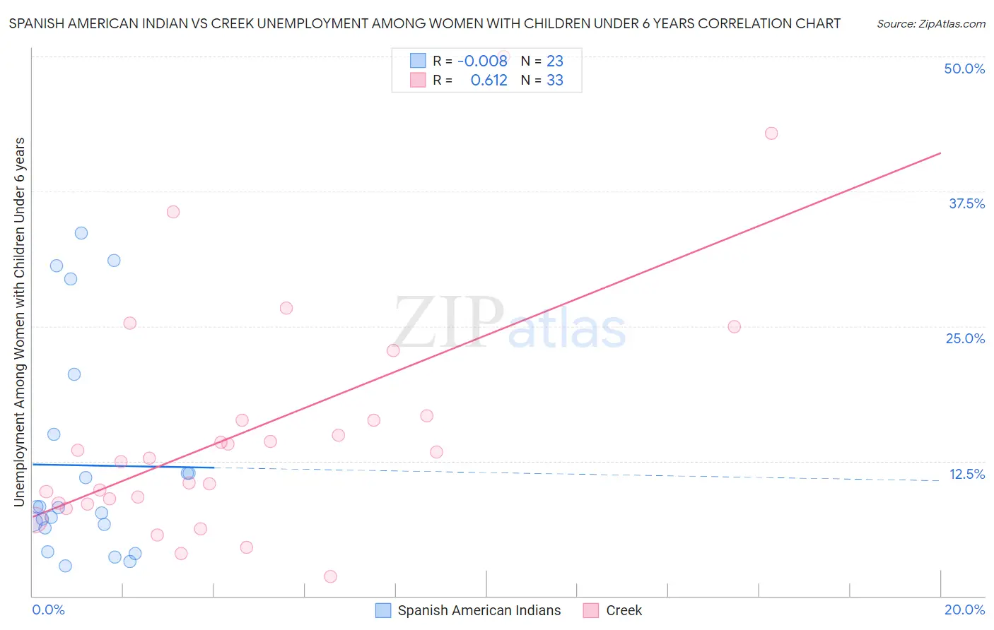 Spanish American Indian vs Creek Unemployment Among Women with Children Under 6 years