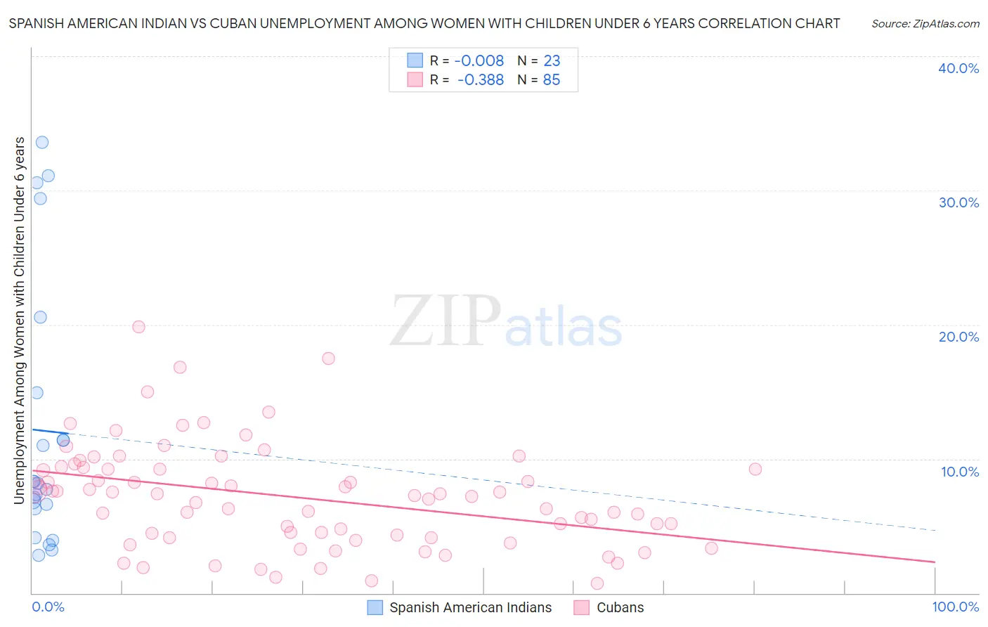 Spanish American Indian vs Cuban Unemployment Among Women with Children Under 6 years