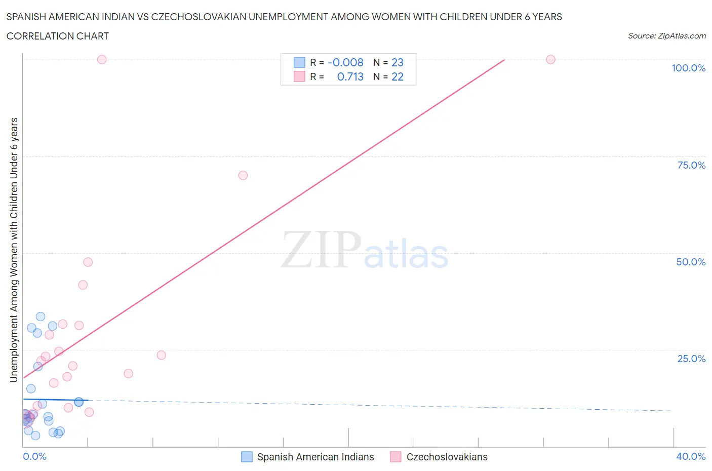 Spanish American Indian vs Czechoslovakian Unemployment Among Women with Children Under 6 years