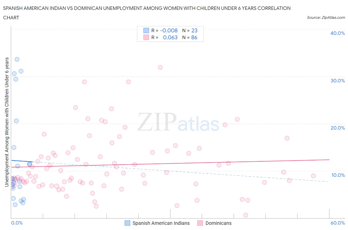 Spanish American Indian vs Dominican Unemployment Among Women with Children Under 6 years