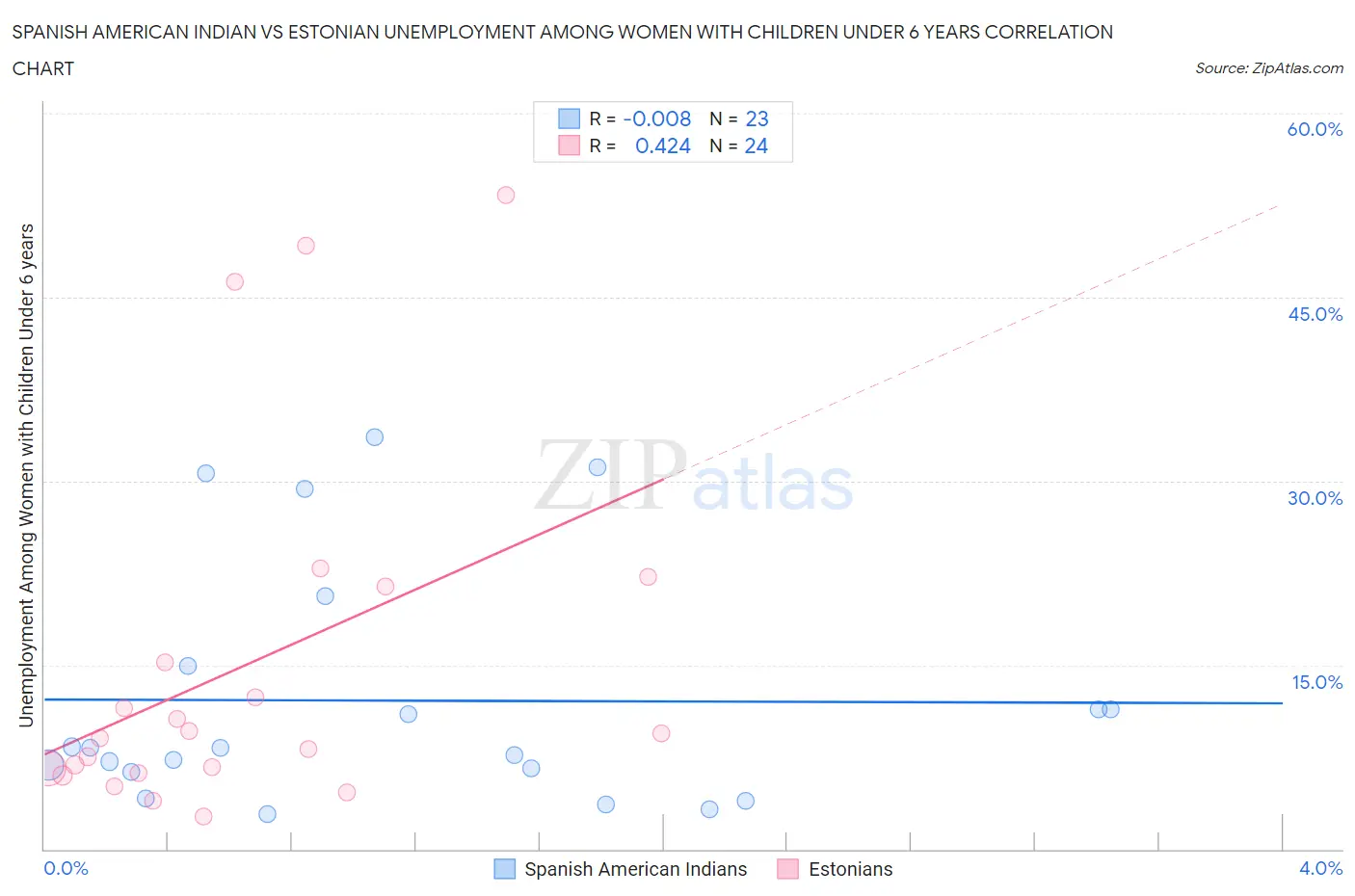 Spanish American Indian vs Estonian Unemployment Among Women with Children Under 6 years