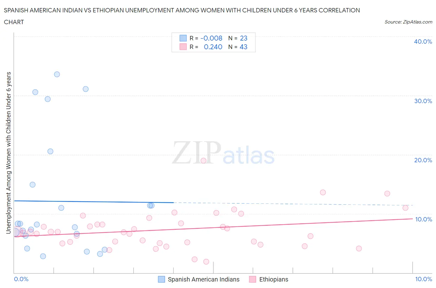 Spanish American Indian vs Ethiopian Unemployment Among Women with Children Under 6 years