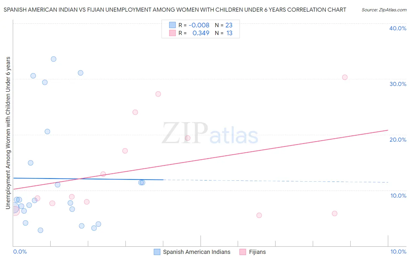 Spanish American Indian vs Fijian Unemployment Among Women with Children Under 6 years