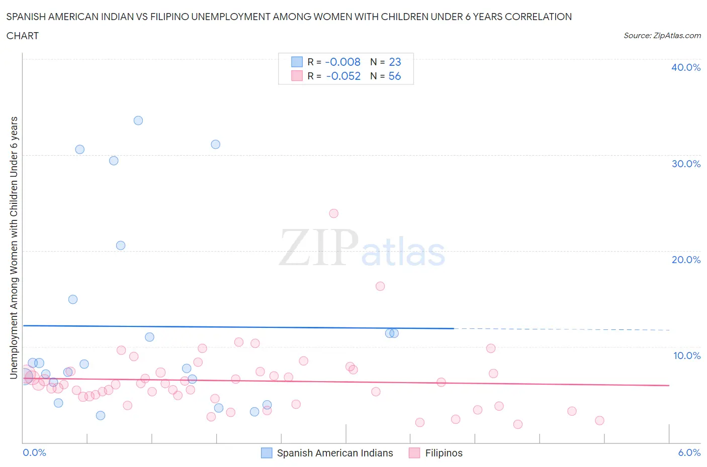 Spanish American Indian vs Filipino Unemployment Among Women with Children Under 6 years