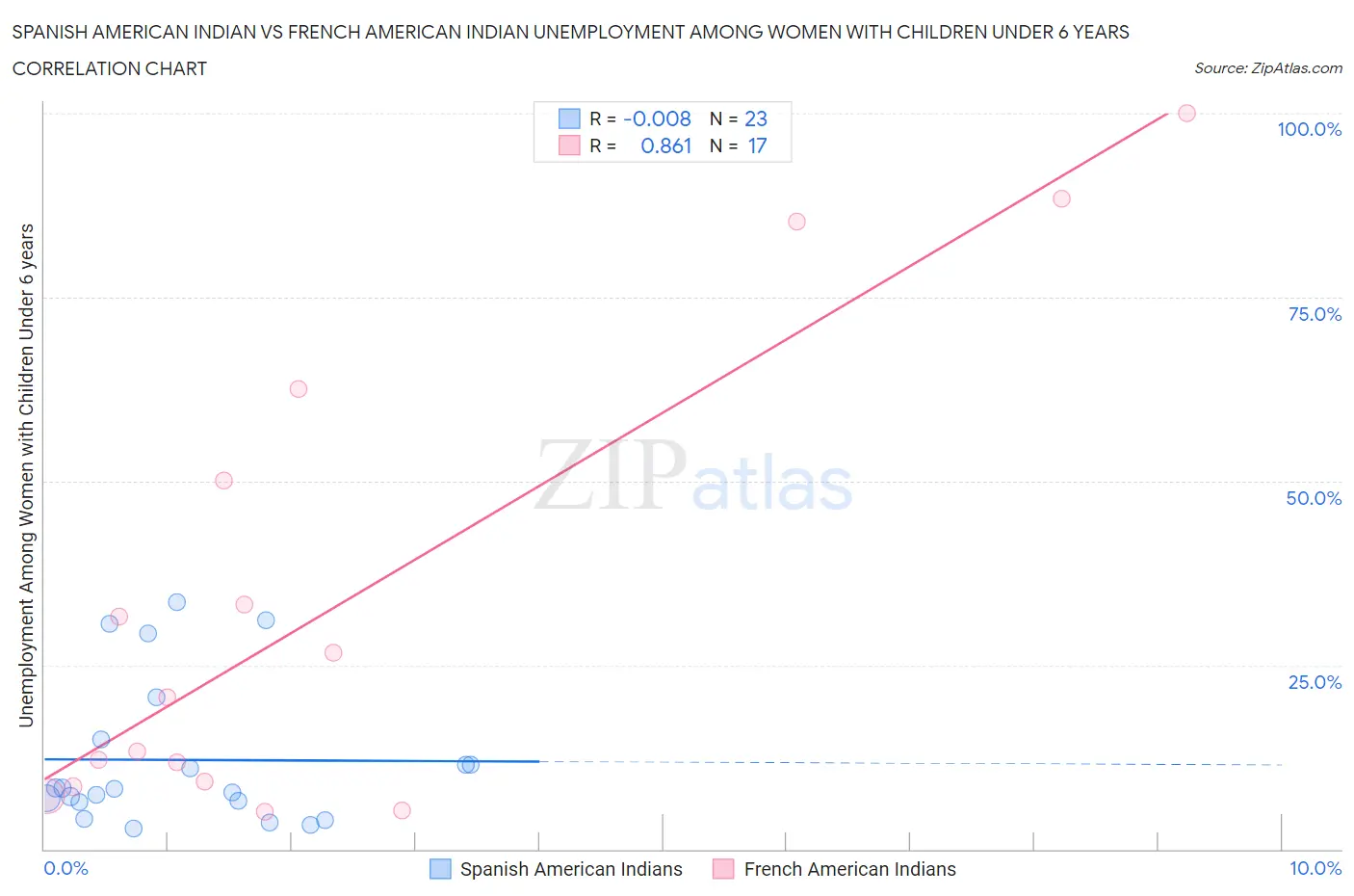 Spanish American Indian vs French American Indian Unemployment Among Women with Children Under 6 years