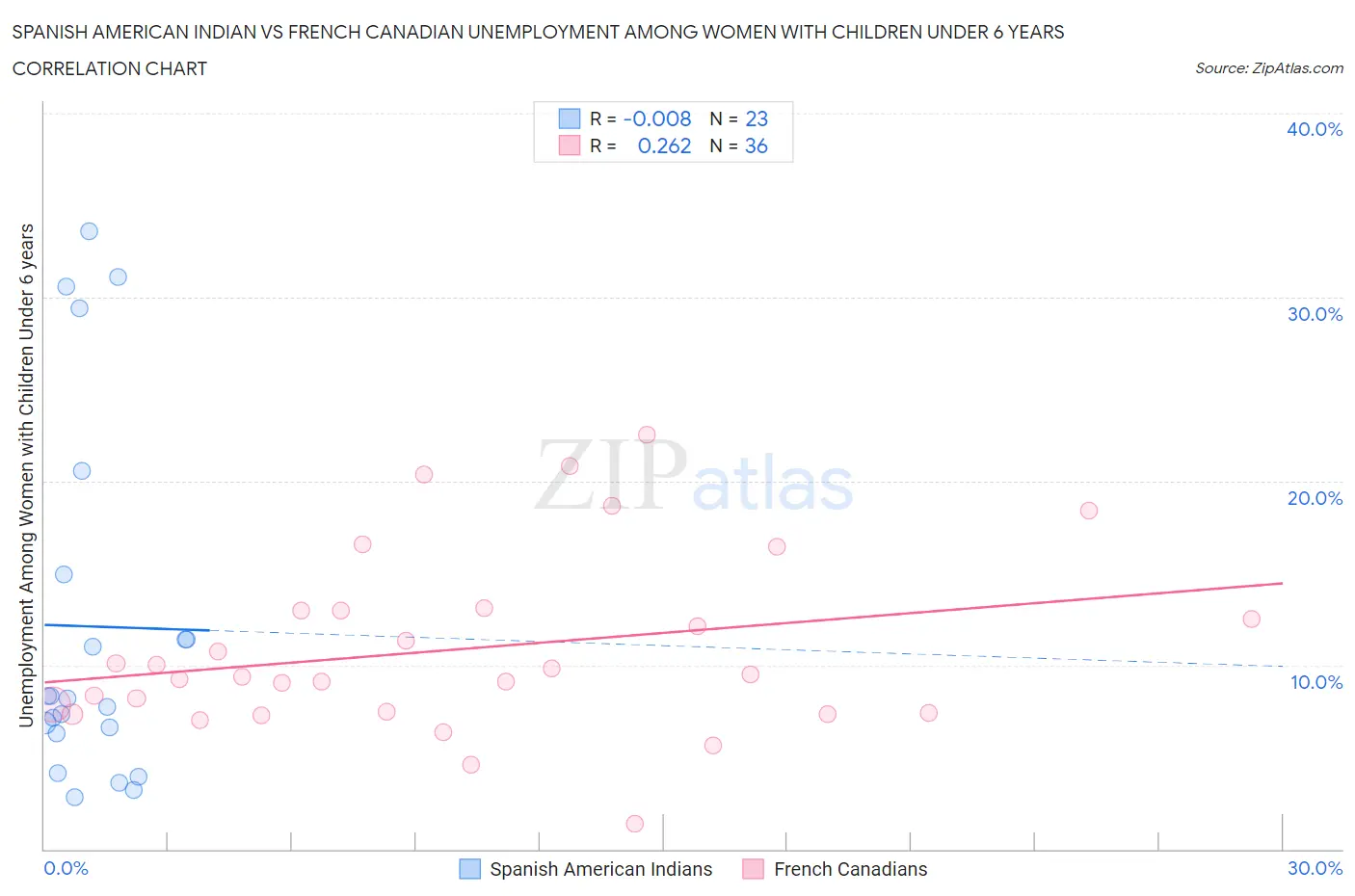 Spanish American Indian vs French Canadian Unemployment Among Women with Children Under 6 years