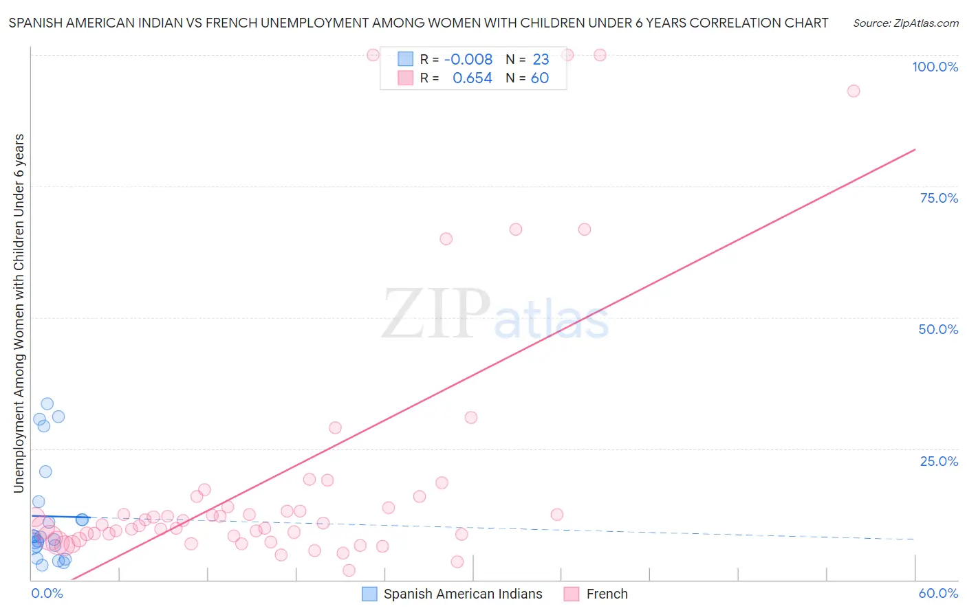Spanish American Indian vs French Unemployment Among Women with Children Under 6 years