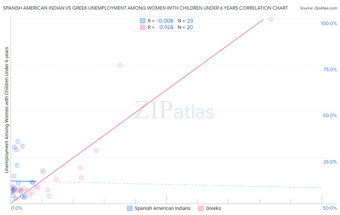 Spanish American Indian vs Greek Unemployment Among Women with Children Under 6 years