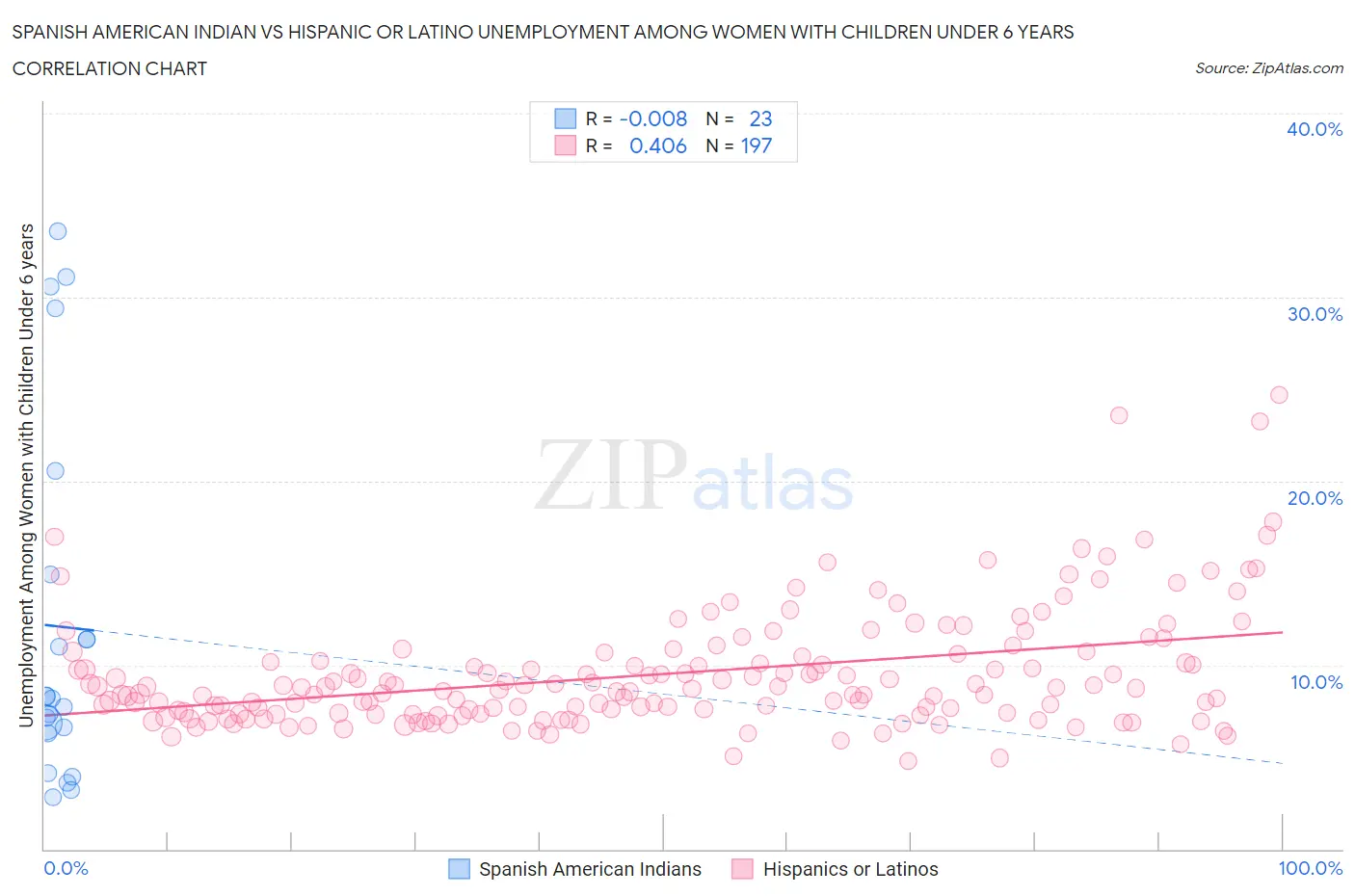 Spanish American Indian vs Hispanic or Latino Unemployment Among Women with Children Under 6 years