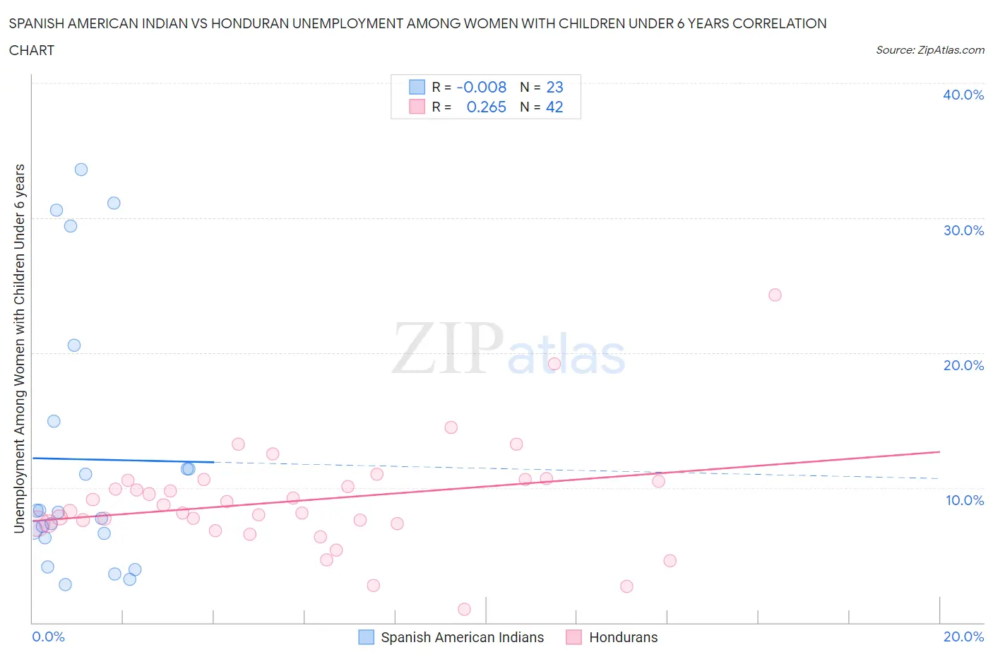 Spanish American Indian vs Honduran Unemployment Among Women with Children Under 6 years