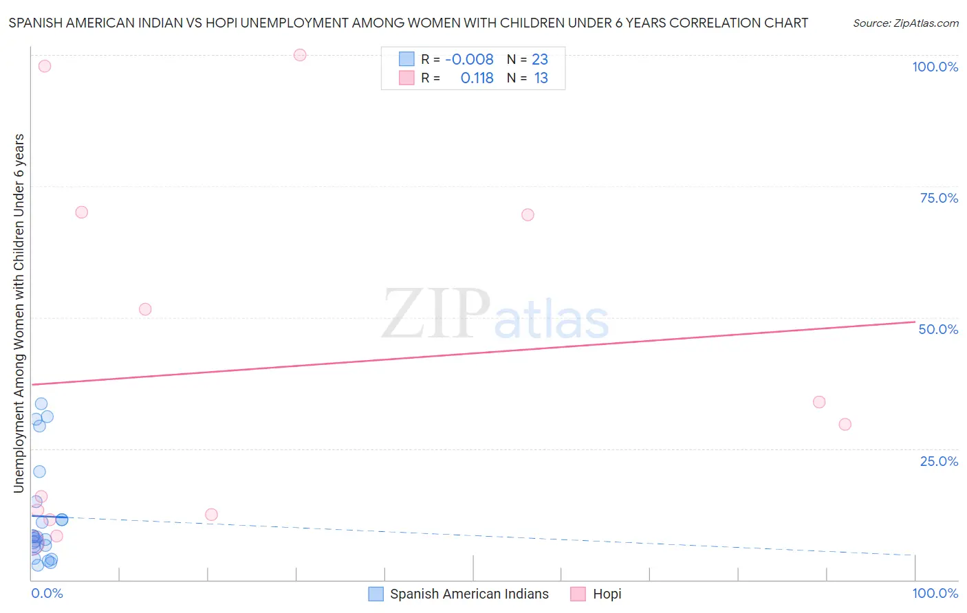Spanish American Indian vs Hopi Unemployment Among Women with Children Under 6 years