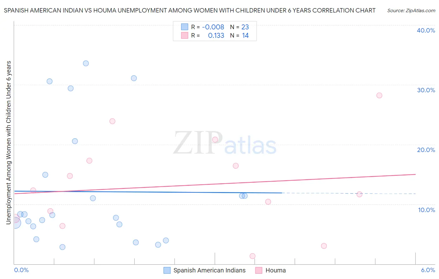 Spanish American Indian vs Houma Unemployment Among Women with Children Under 6 years