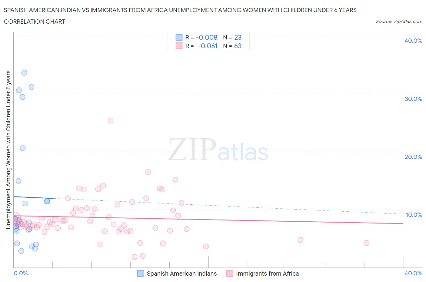 Spanish American Indian vs Immigrants from Africa Unemployment Among Women with Children Under 6 years