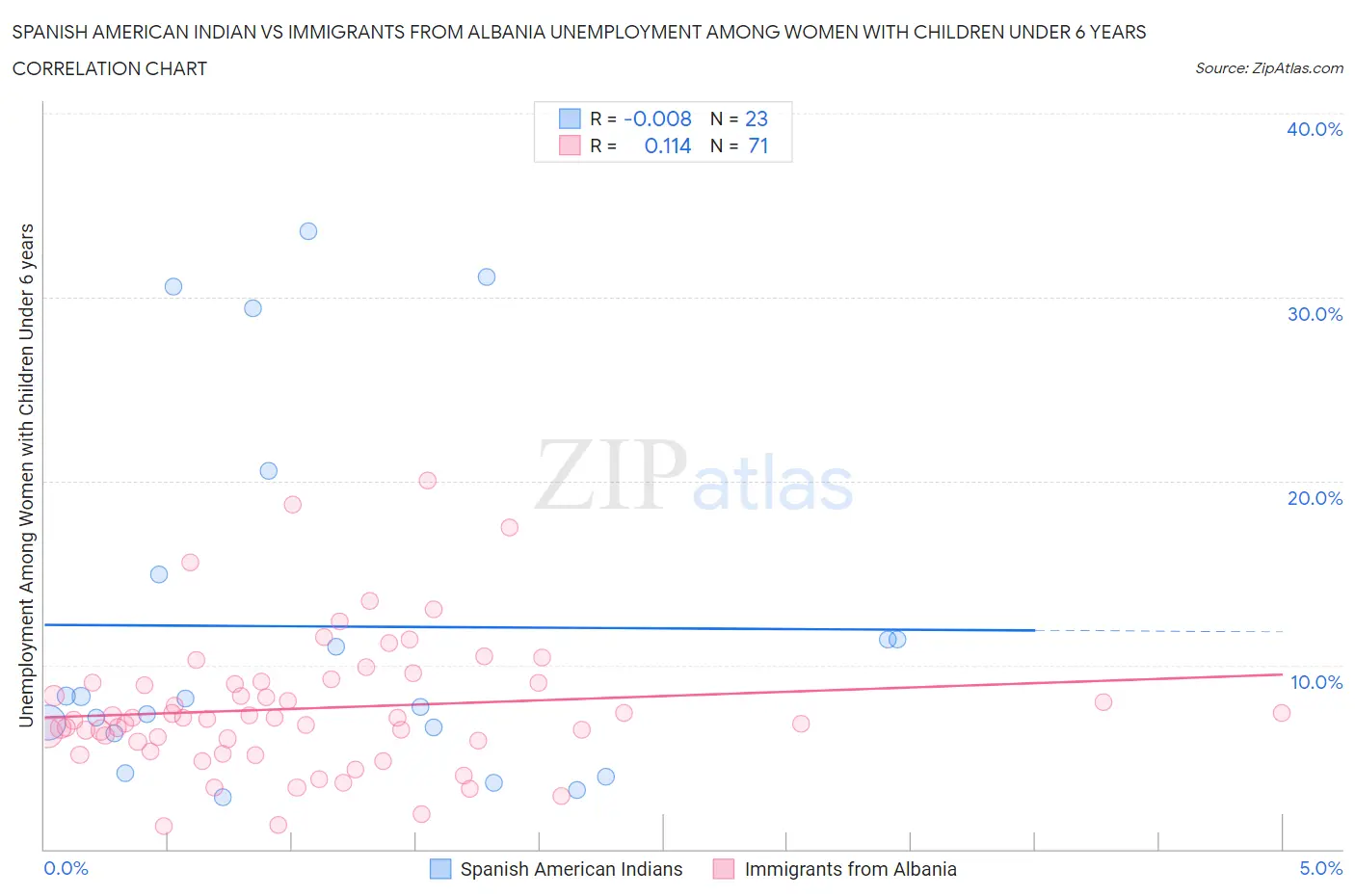 Spanish American Indian vs Immigrants from Albania Unemployment Among Women with Children Under 6 years
