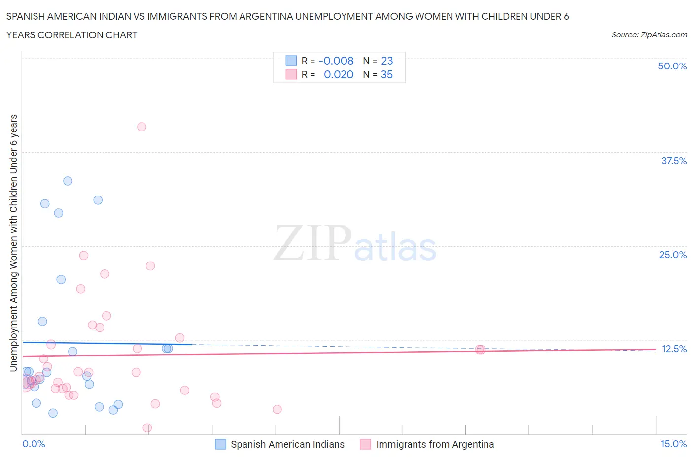 Spanish American Indian vs Immigrants from Argentina Unemployment Among Women with Children Under 6 years