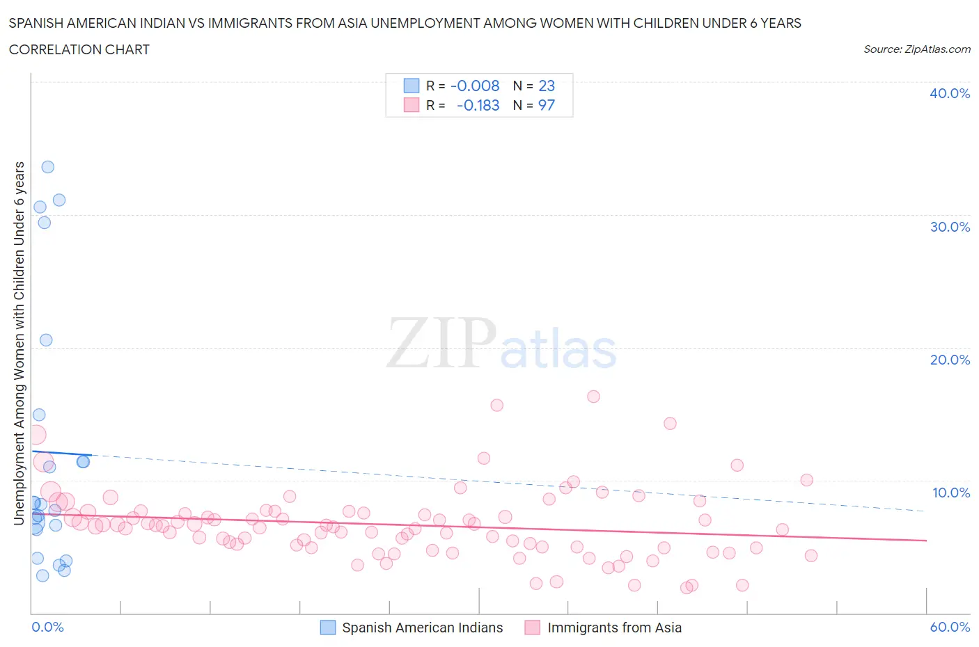 Spanish American Indian vs Immigrants from Asia Unemployment Among Women with Children Under 6 years