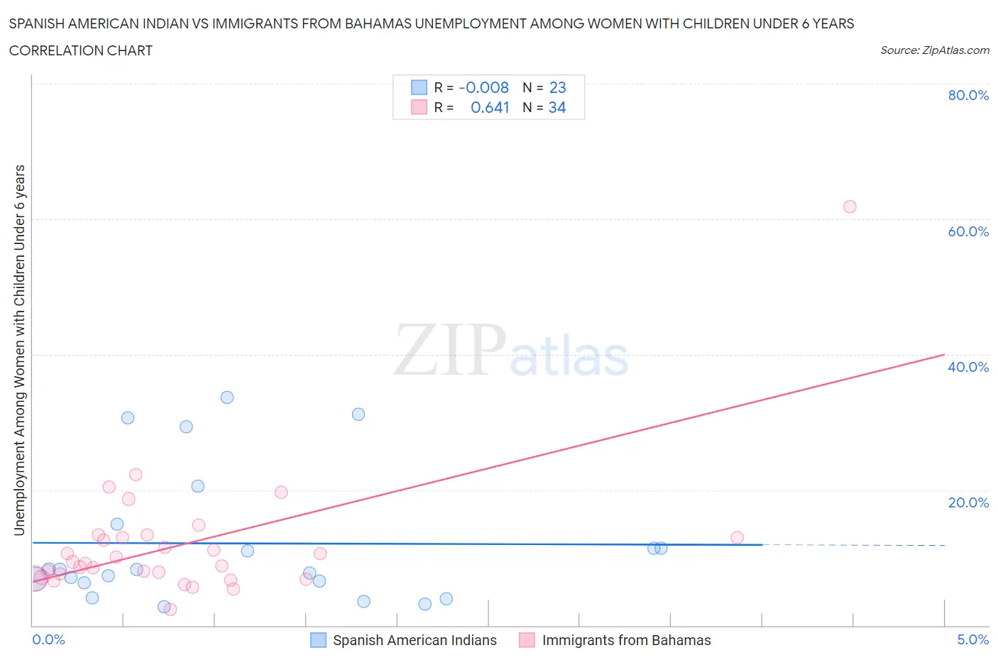 Spanish American Indian vs Immigrants from Bahamas Unemployment Among Women with Children Under 6 years