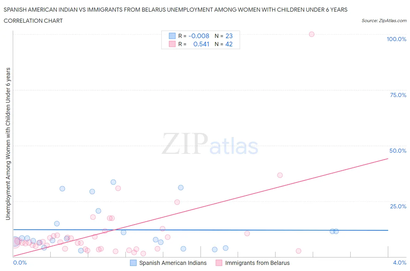 Spanish American Indian vs Immigrants from Belarus Unemployment Among Women with Children Under 6 years