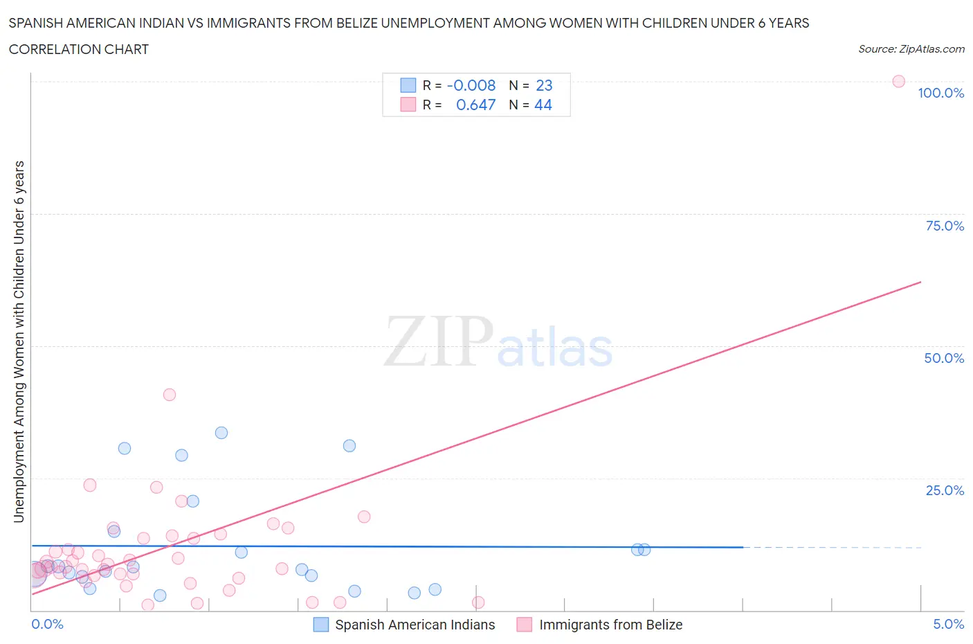 Spanish American Indian vs Immigrants from Belize Unemployment Among Women with Children Under 6 years