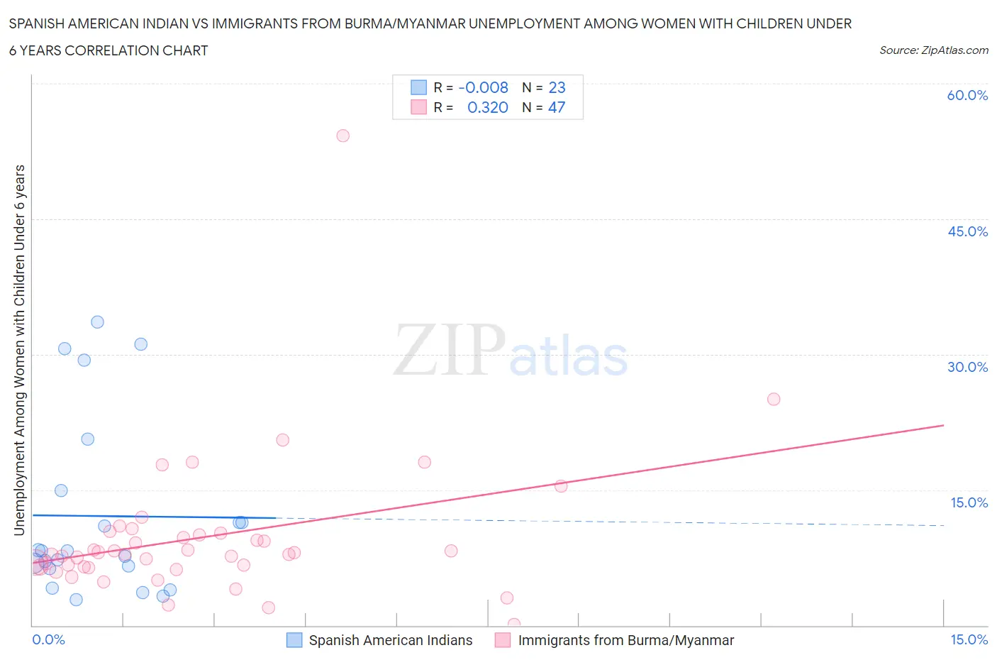 Spanish American Indian vs Immigrants from Burma/Myanmar Unemployment Among Women with Children Under 6 years