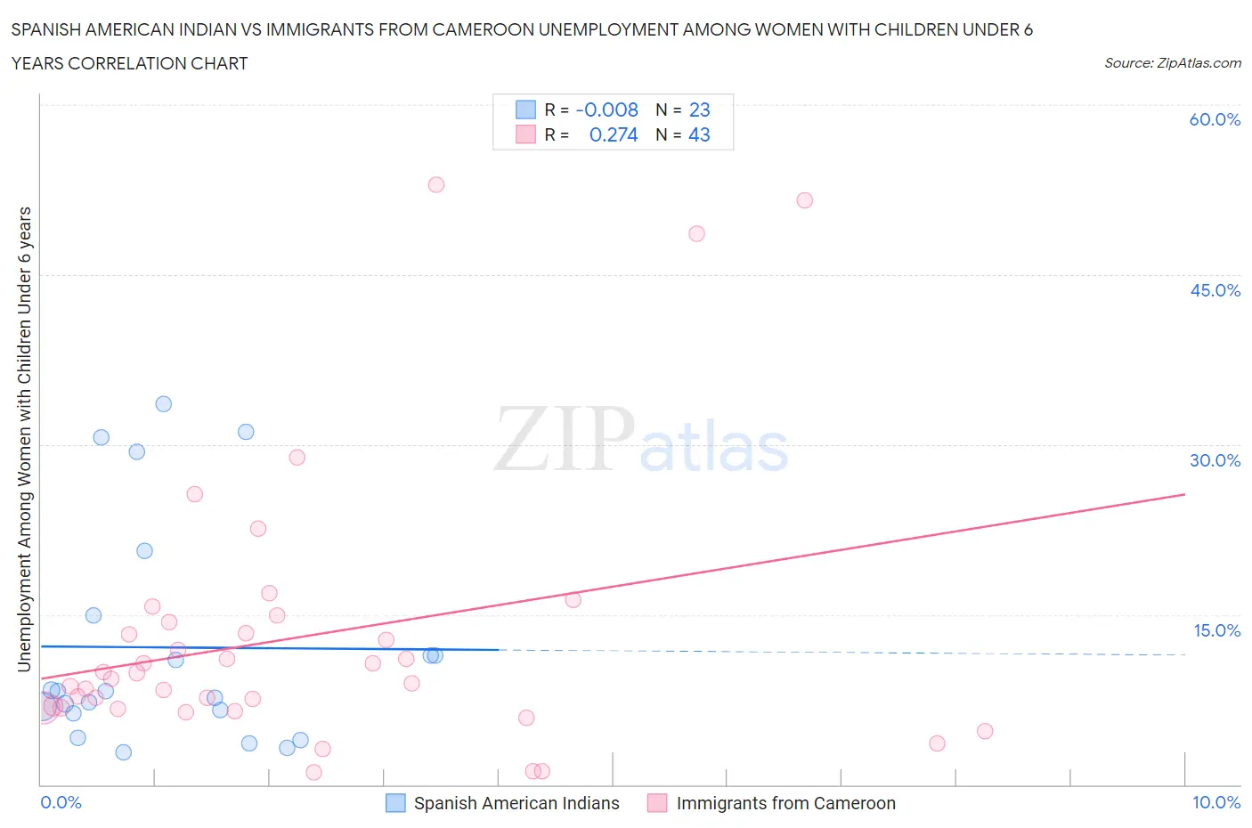 Spanish American Indian vs Immigrants from Cameroon Unemployment Among Women with Children Under 6 years