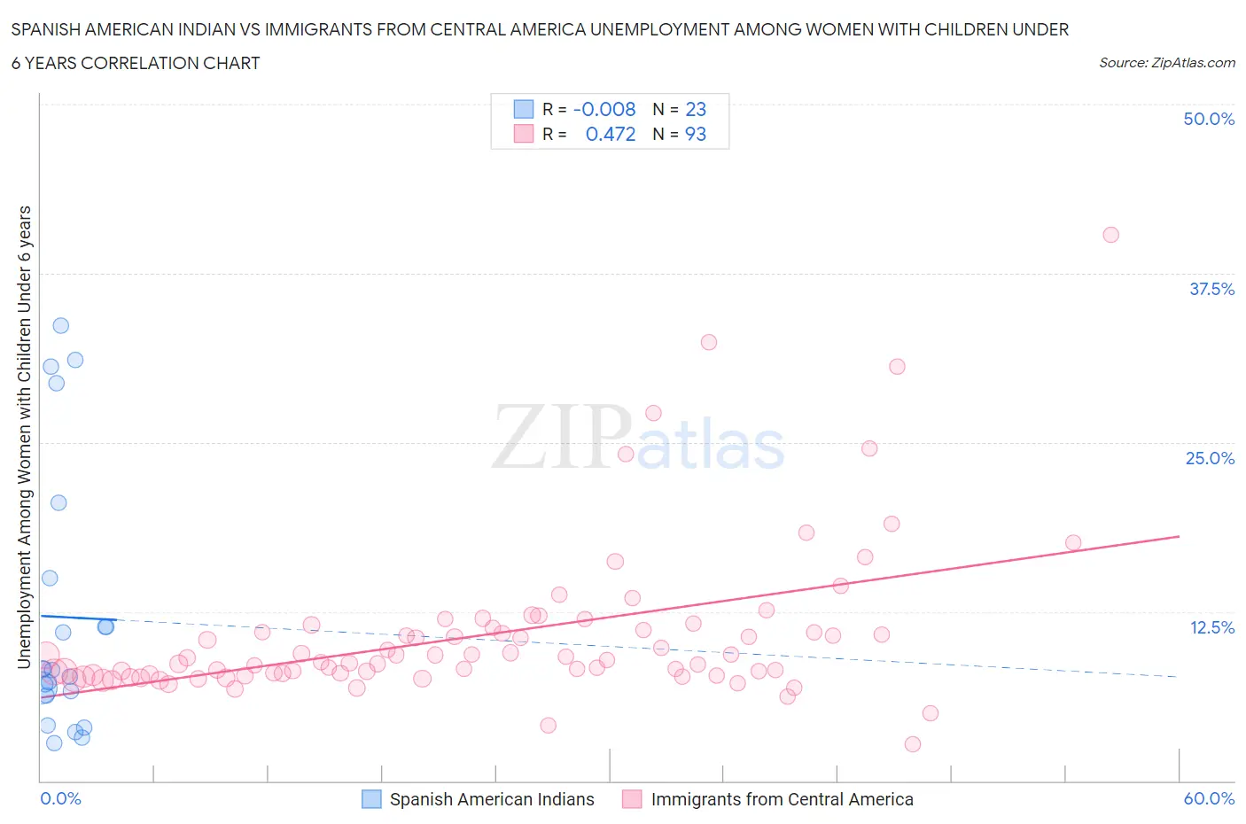 Spanish American Indian vs Immigrants from Central America Unemployment Among Women with Children Under 6 years