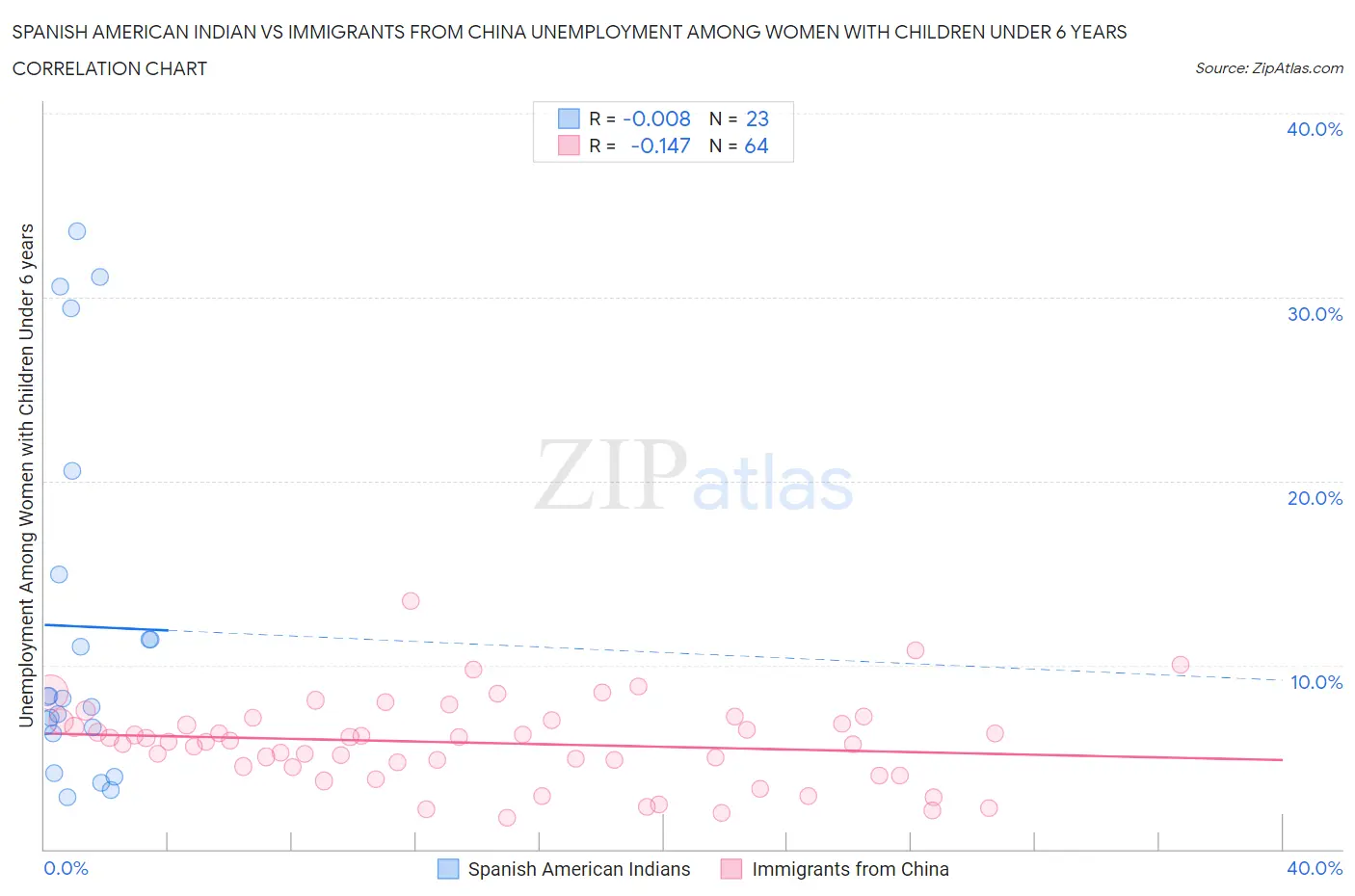 Spanish American Indian vs Immigrants from China Unemployment Among Women with Children Under 6 years