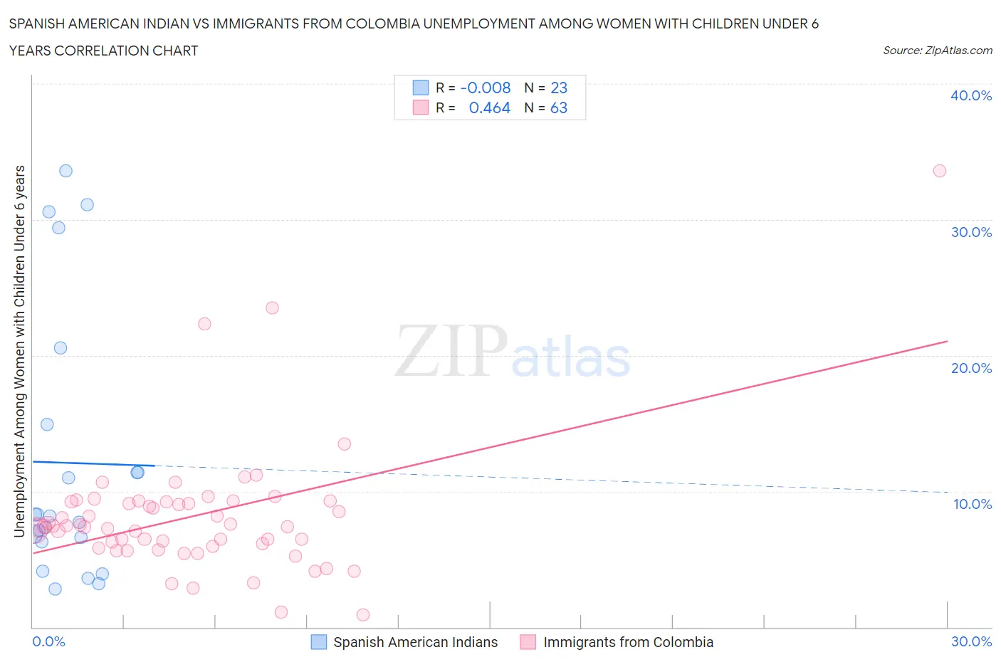 Spanish American Indian vs Immigrants from Colombia Unemployment Among Women with Children Under 6 years