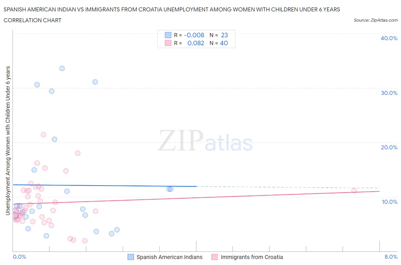 Spanish American Indian vs Immigrants from Croatia Unemployment Among Women with Children Under 6 years