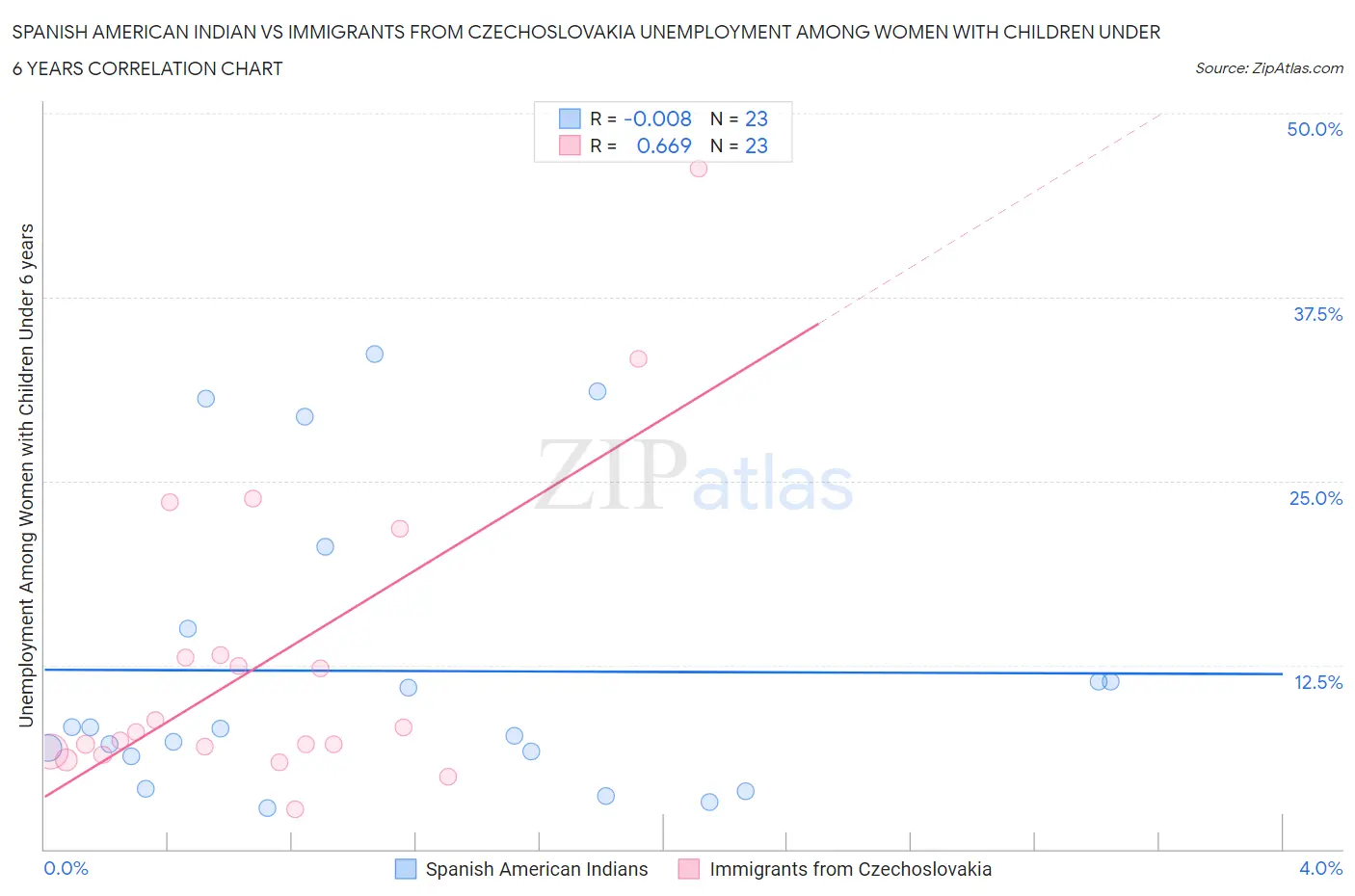 Spanish American Indian vs Immigrants from Czechoslovakia Unemployment Among Women with Children Under 6 years