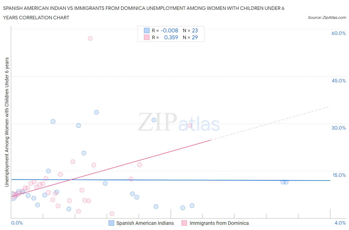 Spanish American Indian vs Immigrants from Dominica Unemployment Among Women with Children Under 6 years