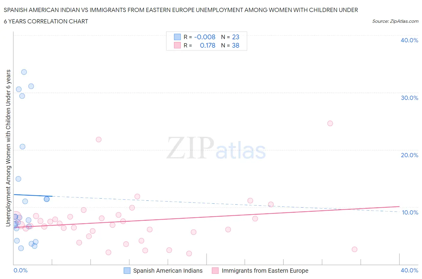 Spanish American Indian vs Immigrants from Eastern Europe Unemployment Among Women with Children Under 6 years