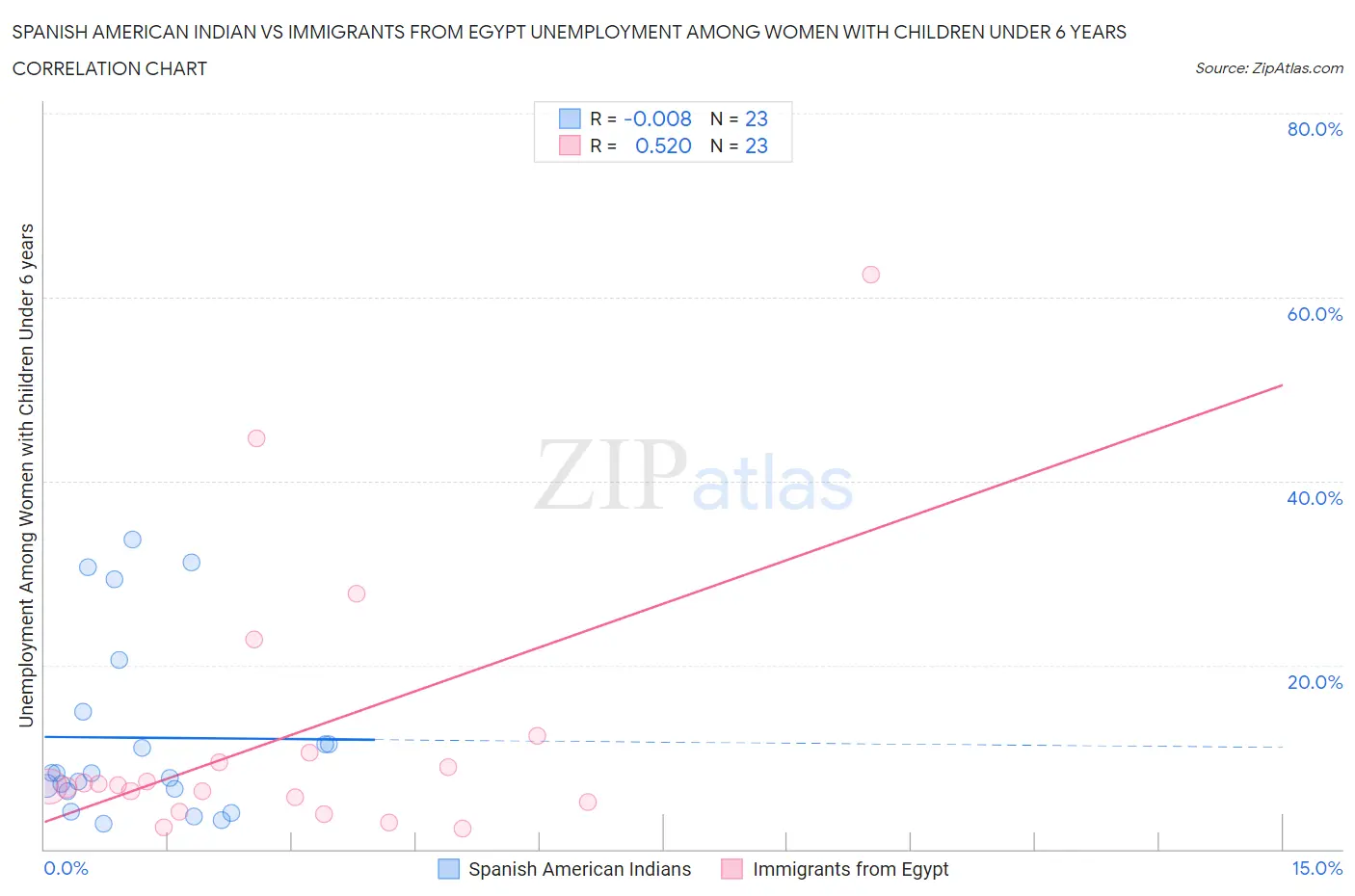 Spanish American Indian vs Immigrants from Egypt Unemployment Among Women with Children Under 6 years