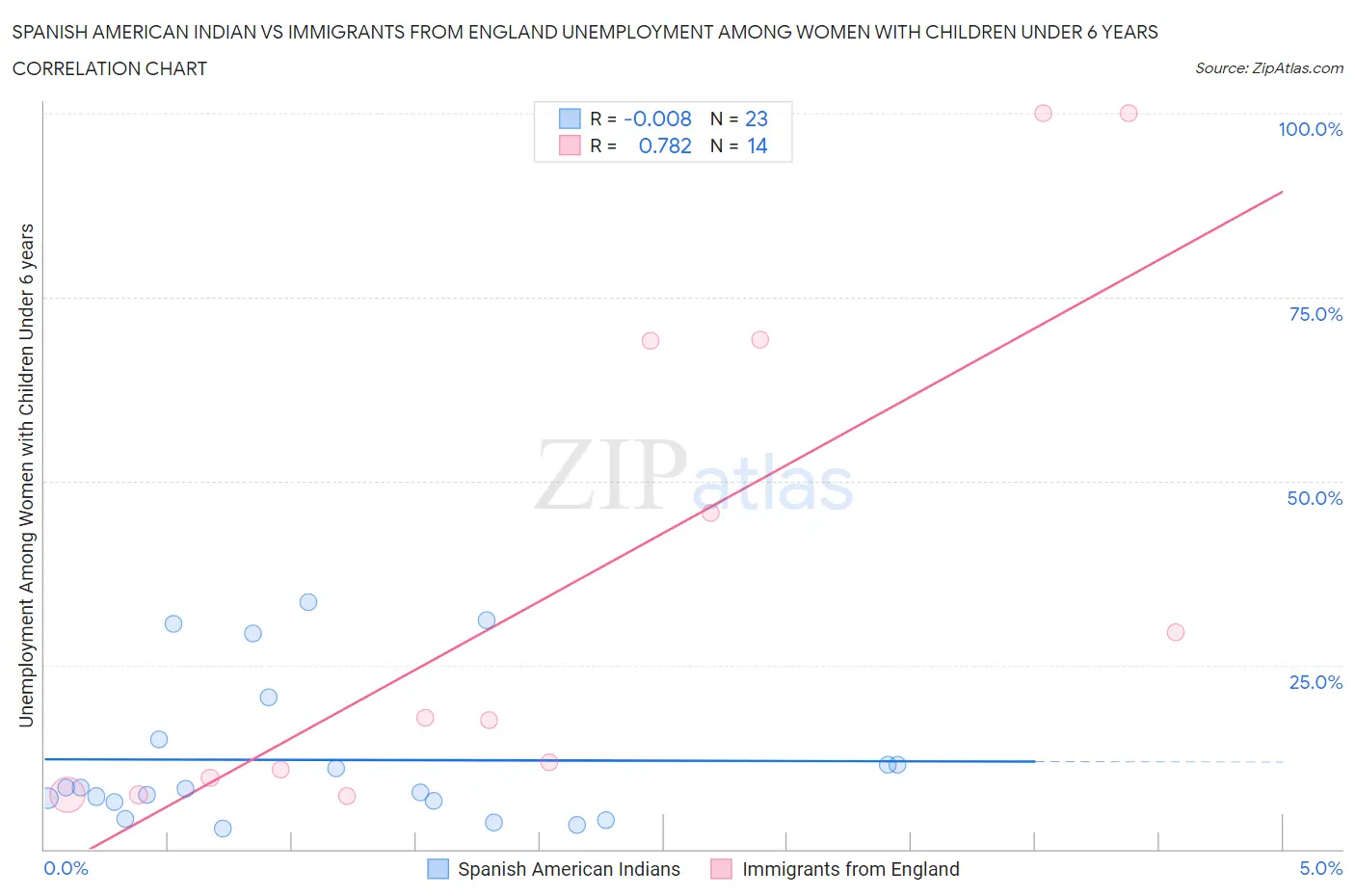 Spanish American Indian vs Immigrants from England Unemployment Among Women with Children Under 6 years
