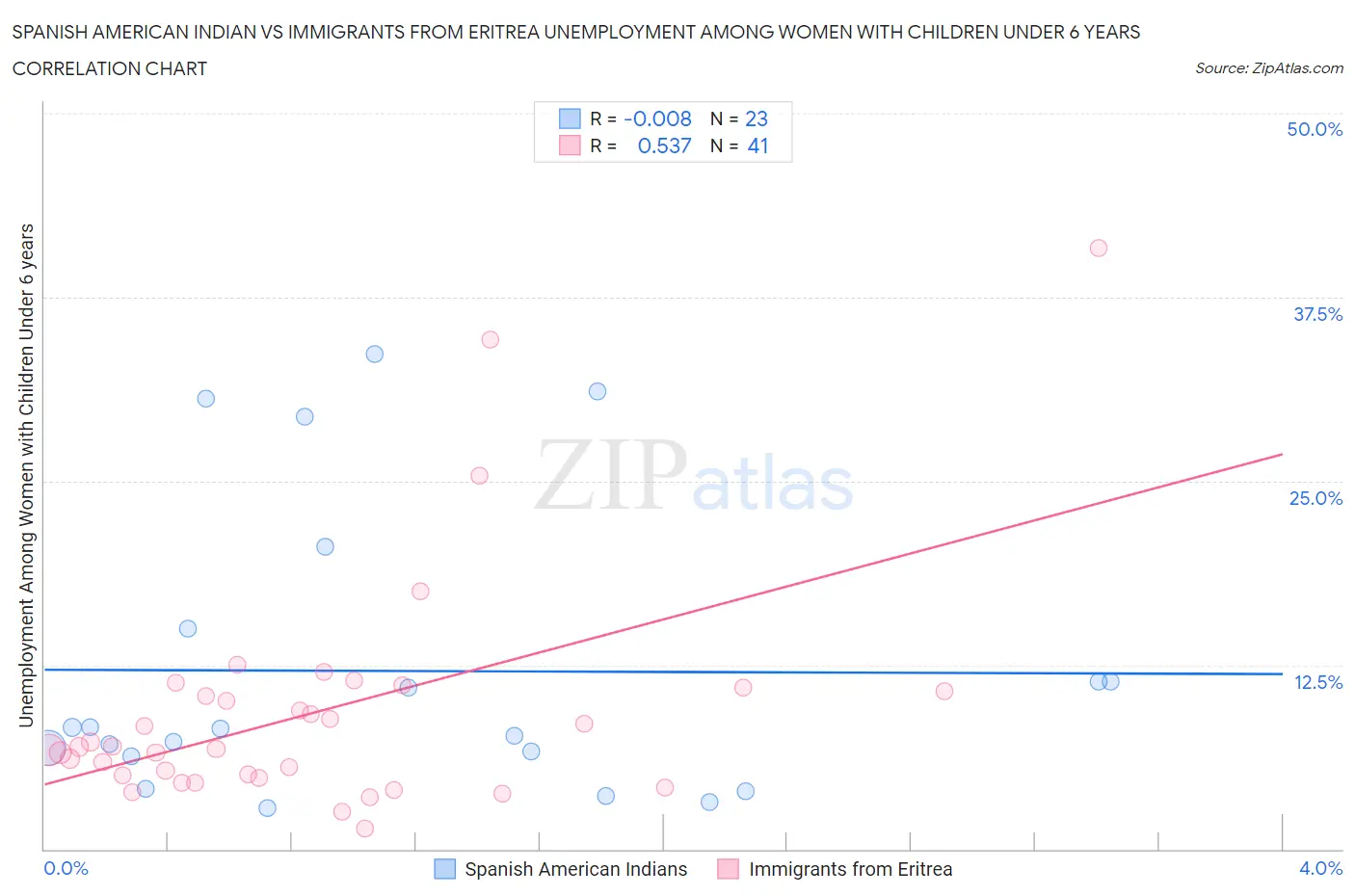 Spanish American Indian vs Immigrants from Eritrea Unemployment Among Women with Children Under 6 years