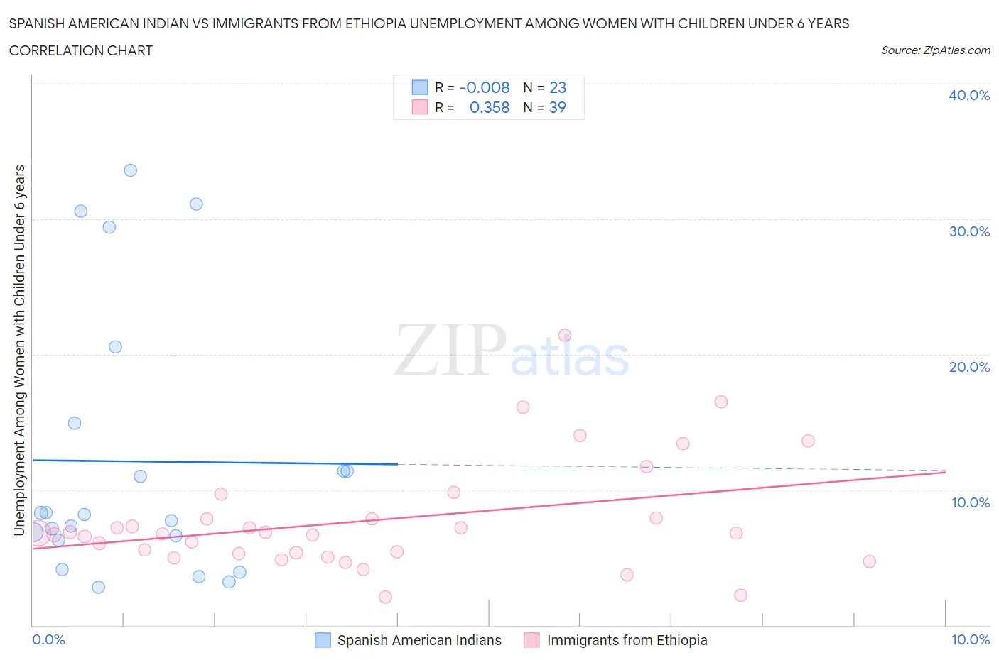 Spanish American Indian vs Immigrants from Ethiopia Unemployment Among Women with Children Under 6 years