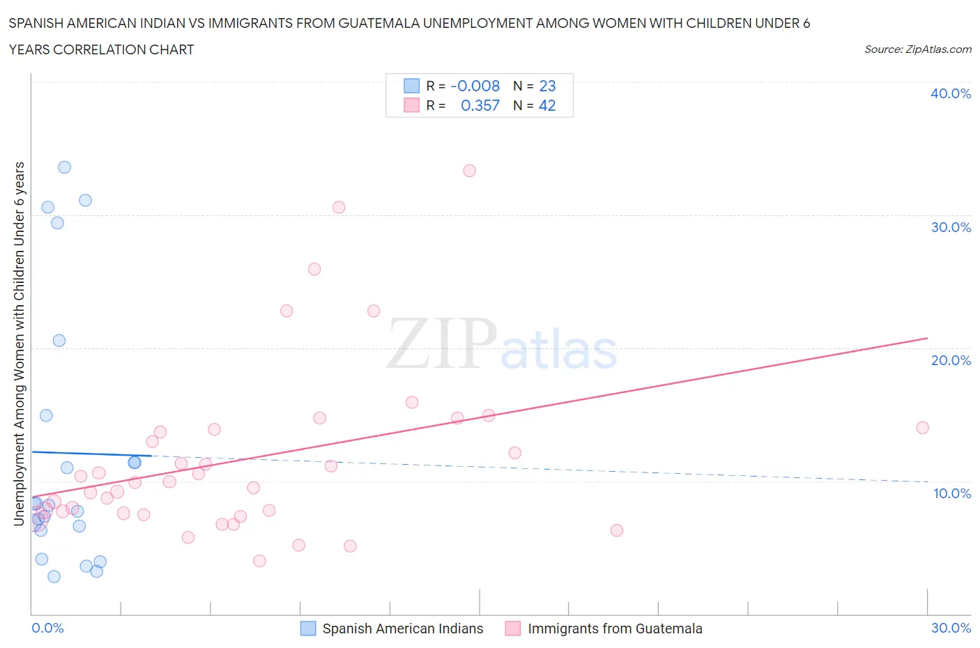 Spanish American Indian vs Immigrants from Guatemala Unemployment Among Women with Children Under 6 years