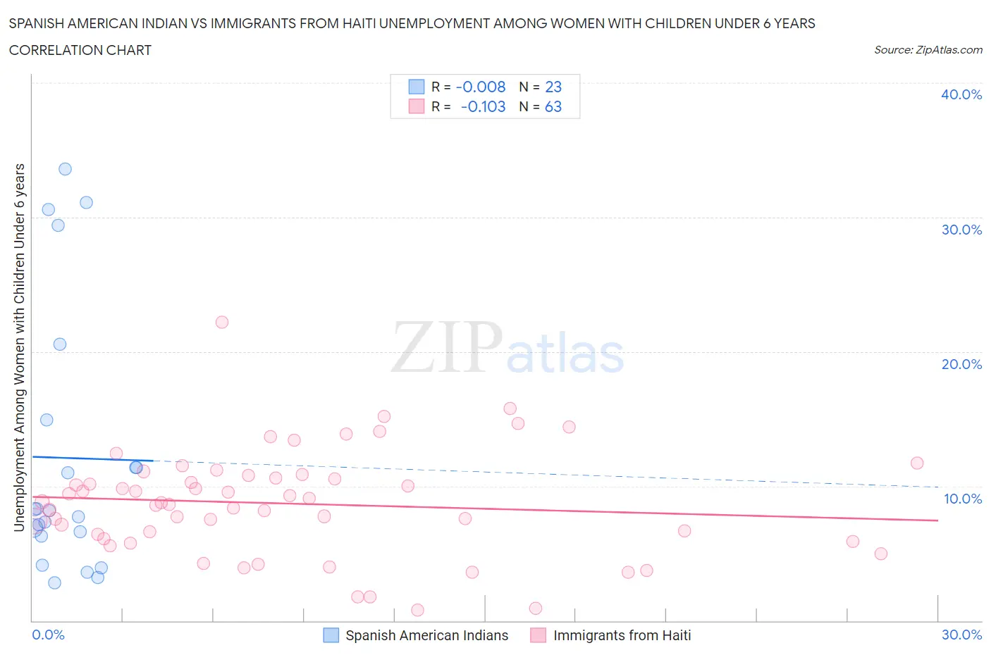 Spanish American Indian vs Immigrants from Haiti Unemployment Among Women with Children Under 6 years