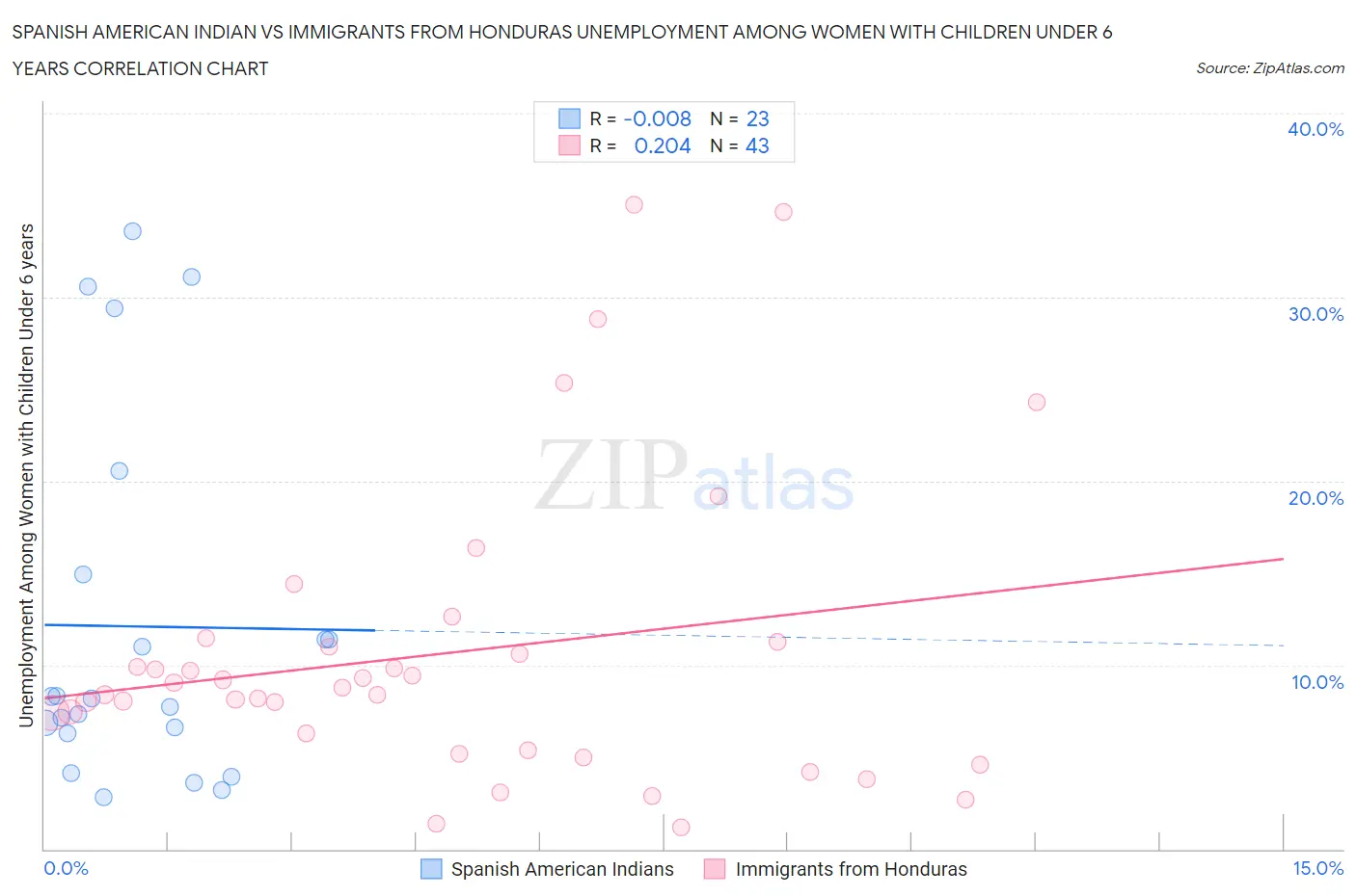 Spanish American Indian vs Immigrants from Honduras Unemployment Among Women with Children Under 6 years