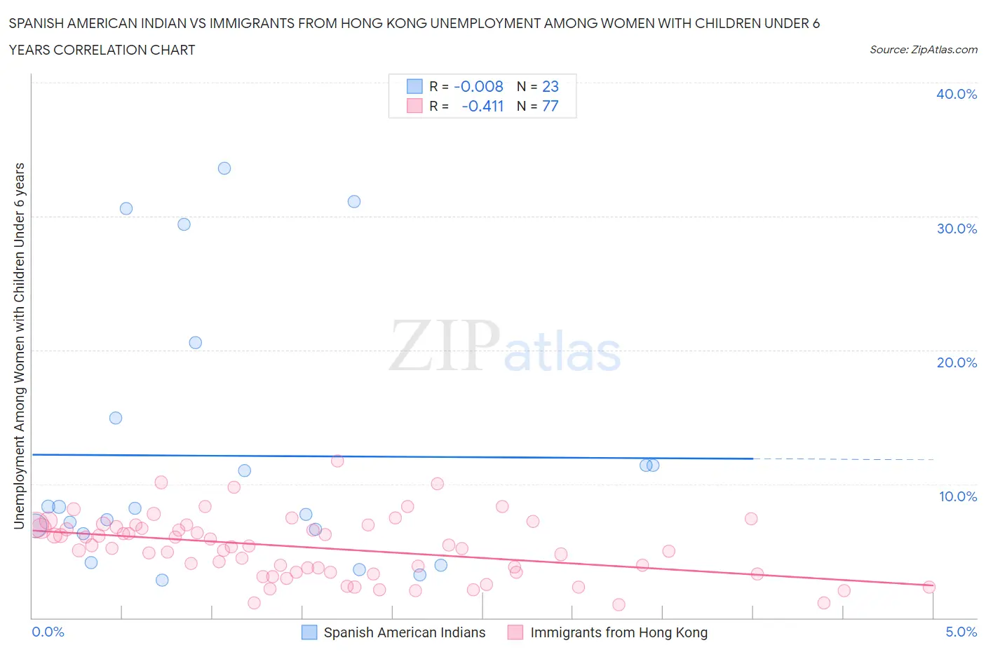 Spanish American Indian vs Immigrants from Hong Kong Unemployment Among Women with Children Under 6 years