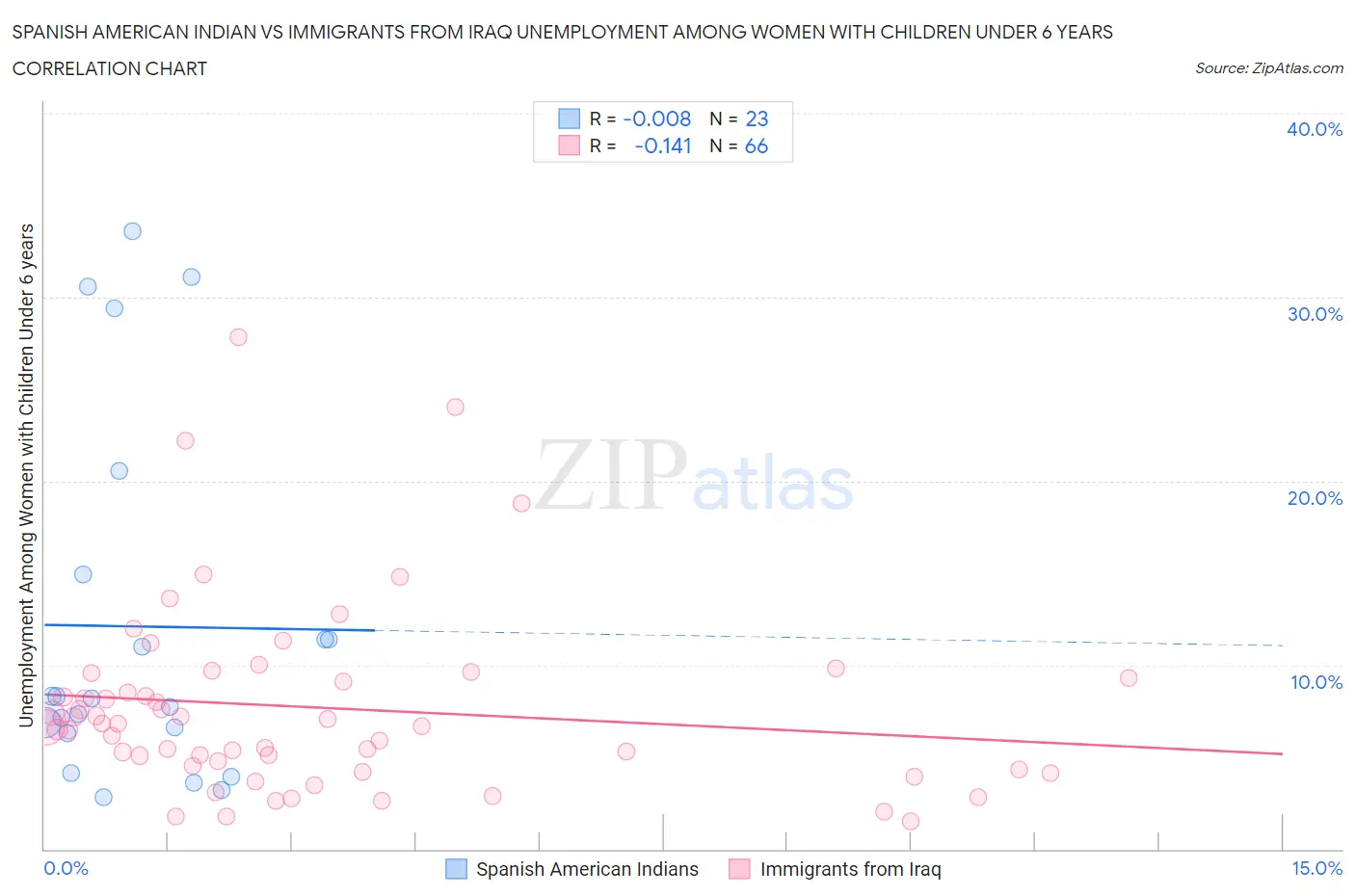 Spanish American Indian vs Immigrants from Iraq Unemployment Among Women with Children Under 6 years