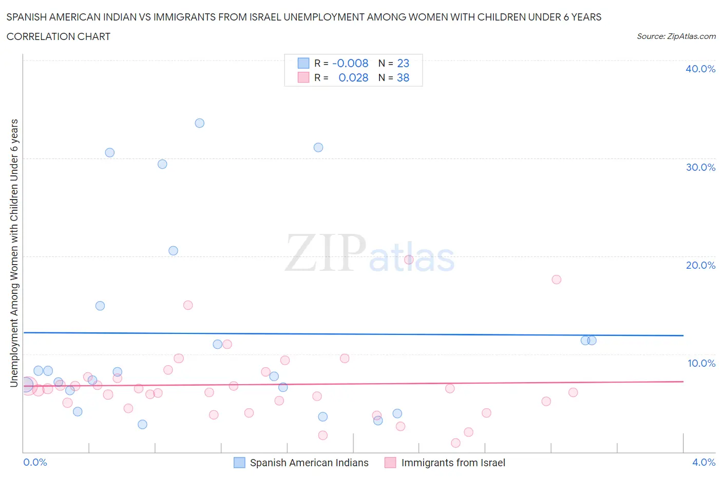 Spanish American Indian vs Immigrants from Israel Unemployment Among Women with Children Under 6 years
