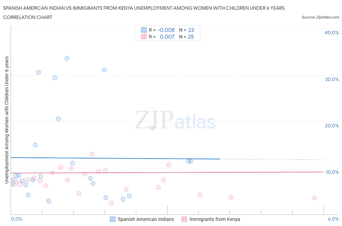 Spanish American Indian vs Immigrants from Kenya Unemployment Among Women with Children Under 6 years