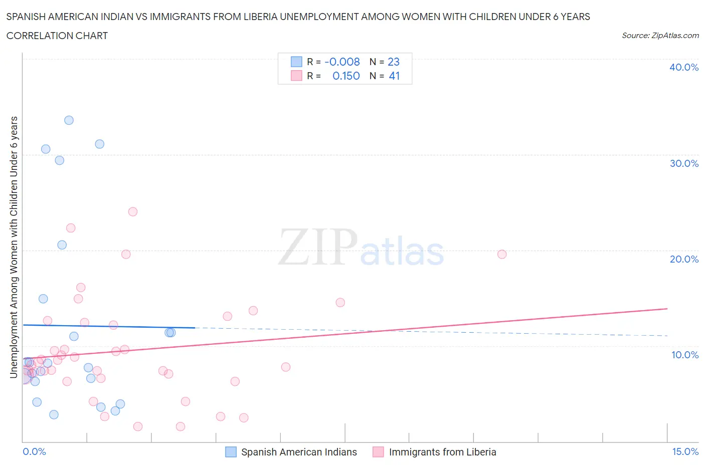 Spanish American Indian vs Immigrants from Liberia Unemployment Among Women with Children Under 6 years