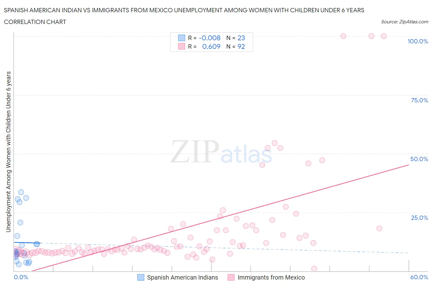 Spanish American Indian vs Immigrants from Mexico Unemployment Among Women with Children Under 6 years