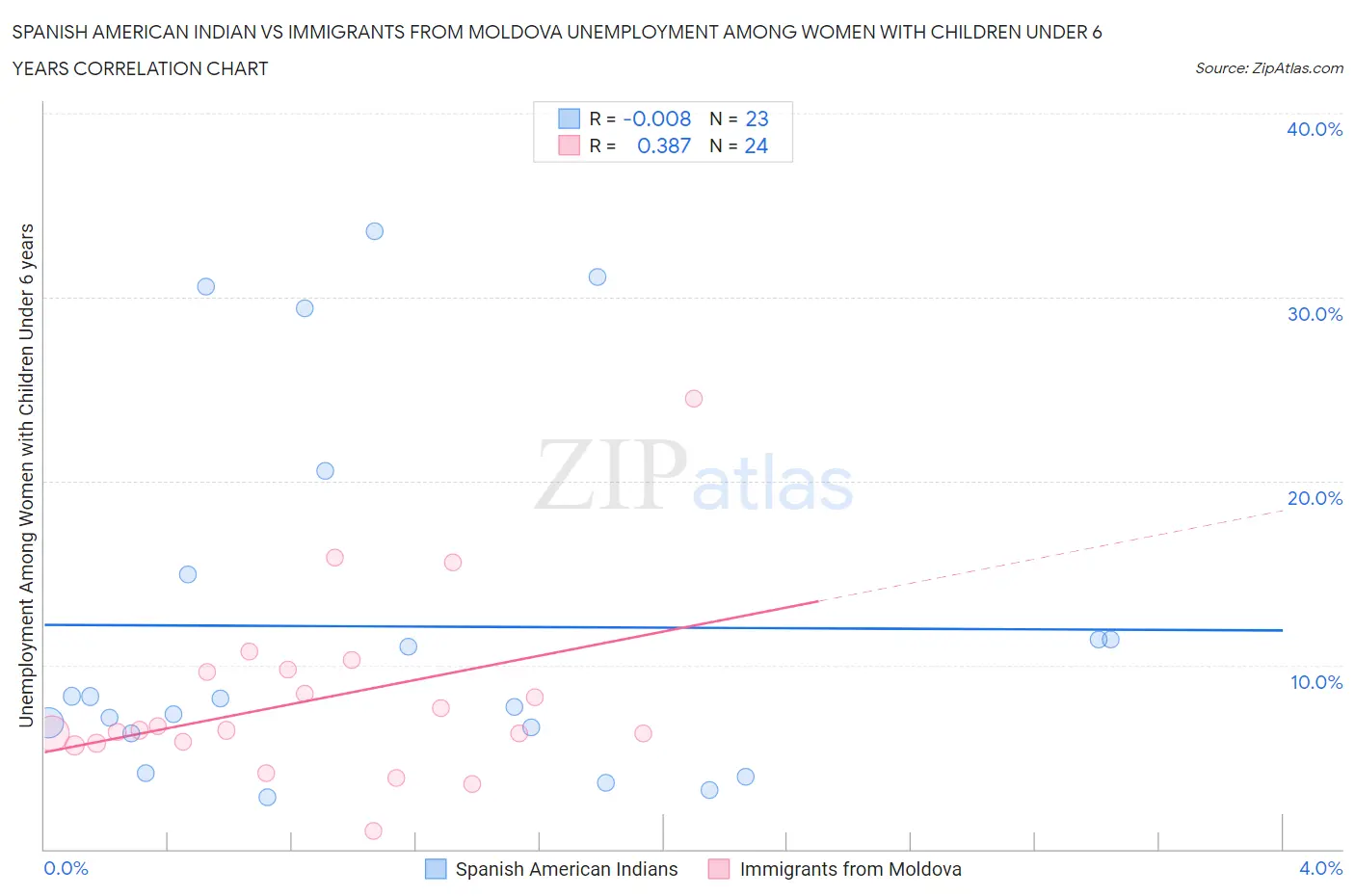 Spanish American Indian vs Immigrants from Moldova Unemployment Among Women with Children Under 6 years