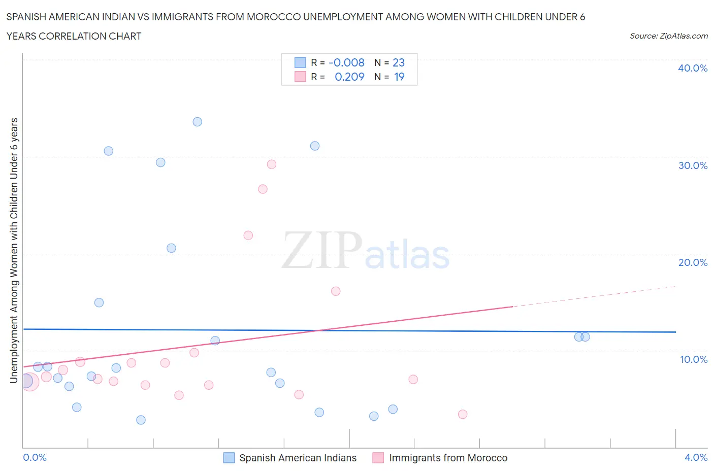 Spanish American Indian vs Immigrants from Morocco Unemployment Among Women with Children Under 6 years