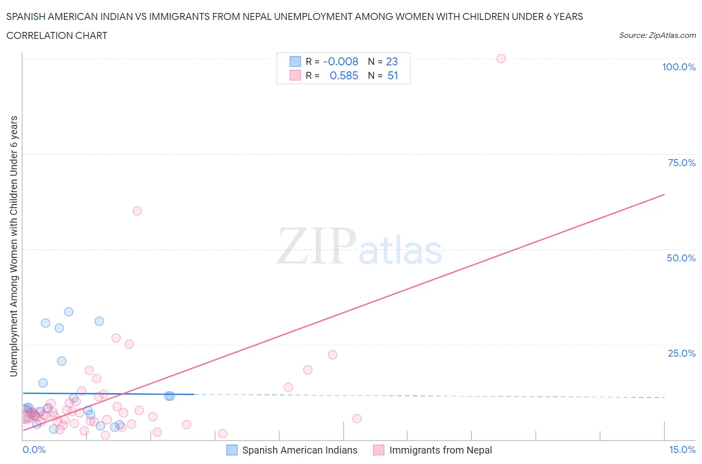 Spanish American Indian vs Immigrants from Nepal Unemployment Among Women with Children Under 6 years